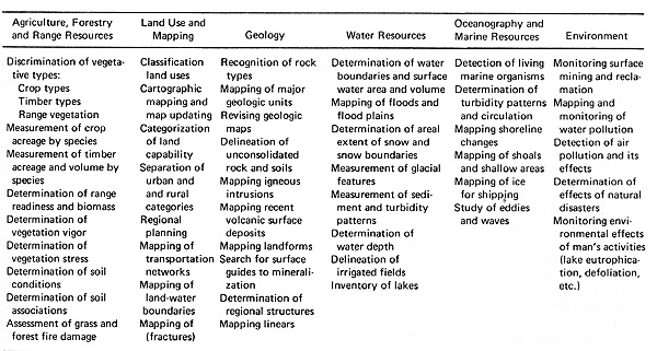 Table summarizing the principle uses of remote sensing in various professional disciplines.