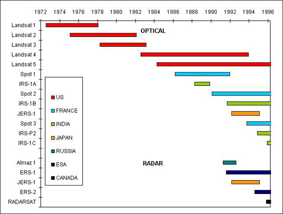 A bar chart history of land observing satellites between 1972 and 1996.