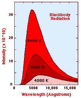 Planck Black Body Radiation curves.
