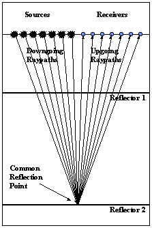 Common depth point aquisition