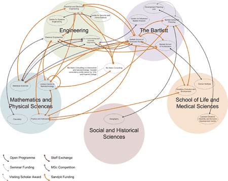 Image showing the links created by Bridging the Gaps funding
