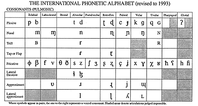 The International Phonetic Alphabet - click to view detail