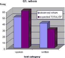 Graph of O:E for Q1