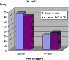 Graph of O:E for Q2