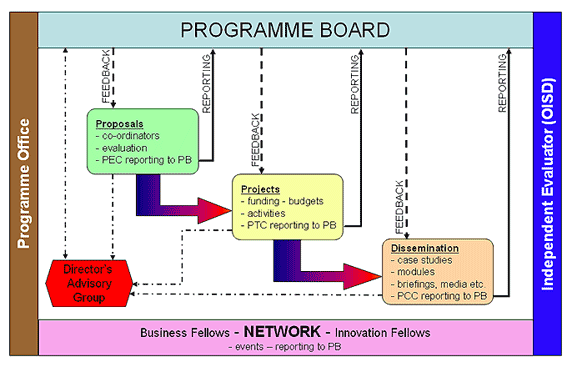 Programme Board diagram