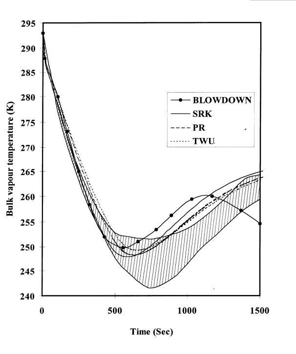 Figure 1 - Comparison between measured (shaded area) and predicted bulk vapour temperature/time profiles from BLOWDOWN and BLOWSIM