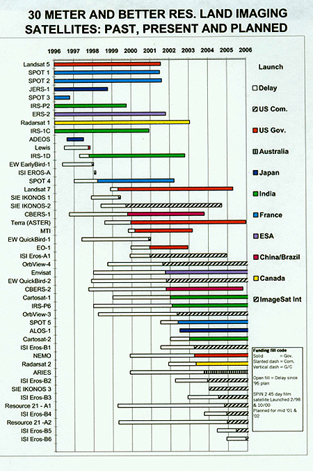 A graph displaying the operational activities between 1995 and 2005 of some of the satellites sponsored by governments and commercial enterprises; prepared by William Stoney, Mitretek Corp.