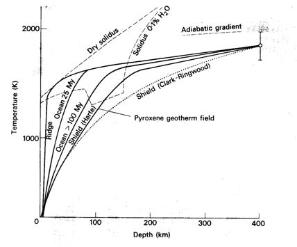 geotherms