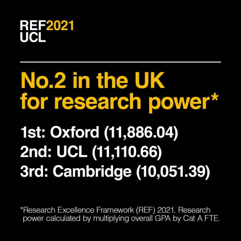 UCL - No2 in the UK for research power