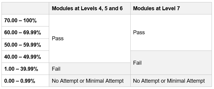 Graphic showing Numeric Marking Scales for Level 4, 5, 6, and 7 modules. Please contact academicregulations@ucl.ac.uk if you require this information in an accessible format