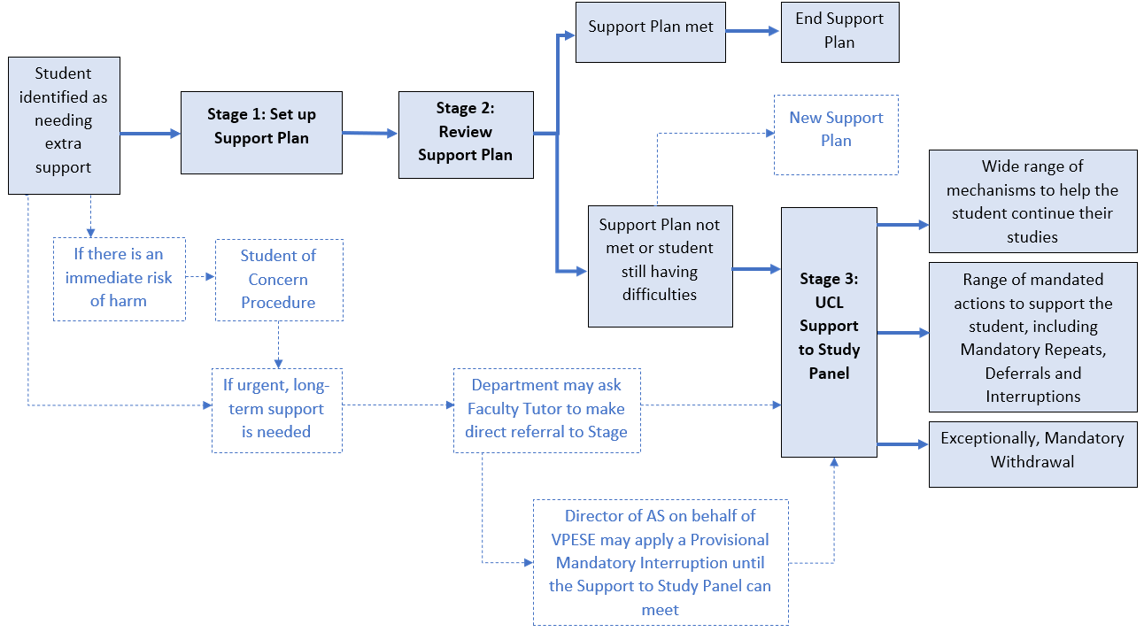 7.9 Flow Chart: Support to Study Procedure