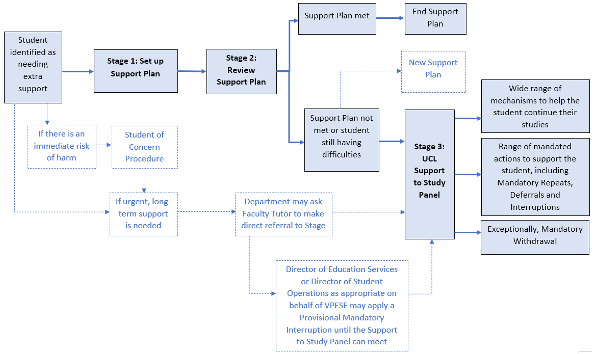 Support to Study Procedure Flow Chart