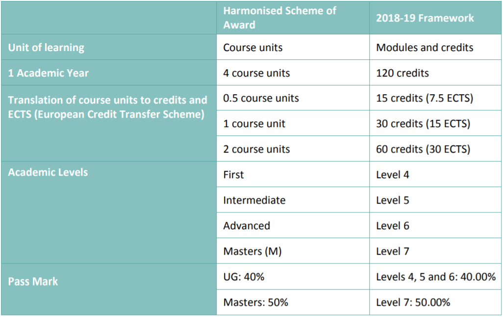 Undergraduate Credit Framework