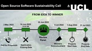 Software Sustainability Timeline of events