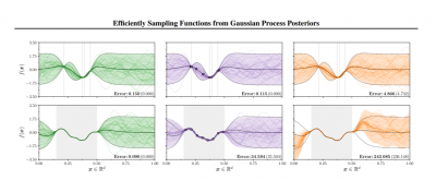 efficiently sampling functions from gaussian process posteriors