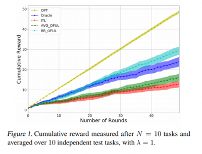 meta learning with stochastic linear bandits