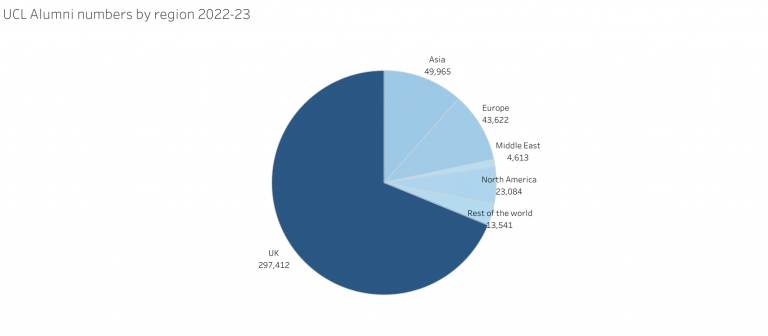 Pie chart showing UCL's numbers of alumni by region. The numbers are: UK alumni 297,412, Europe (EU and non-EU) 43,622, Asia 49965, North America 2,3084, Middle East 4,613 and Rest of World 13,541. Total 432,237.