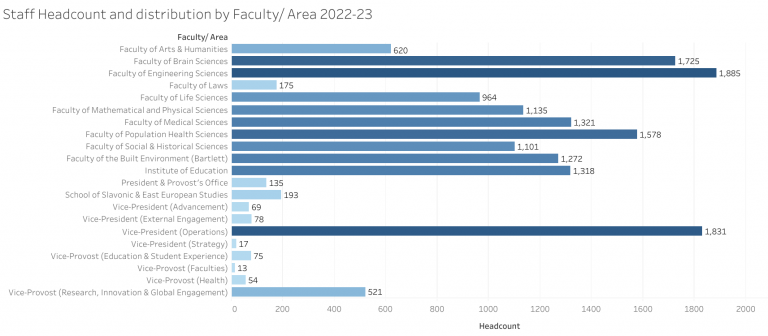 Chart showing numbers of staff in UCL's Faculties and other areas. The numbers range from 13 in the Vice-Provost (Faculties) office to 1.885 in the Faculty of Engineering Sciences. Total number of staff: 16,080.