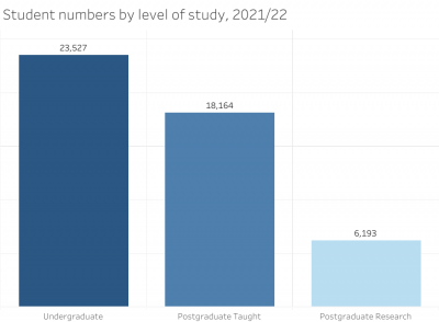 Bar chart showing numbers of students by level of study