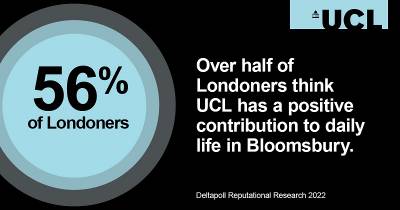 Graphic showing the words 'Over half of Londoners think UCL has a positive contribution to daily life in Bloomsbury'. The figure 56% is highlighted in a circle to the left. The statistic is credited to Deltapoll Reputational Research 2022.