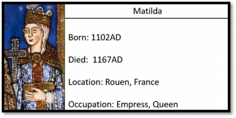 Matilda, Empress, Queen. Born 1102AD, Died 1167AD. Location: Rouen, France.