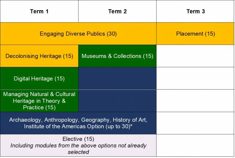 Table of different coloured boxes (yellow, green, blue) indicating list of modules for study in BA Heritage Year 2