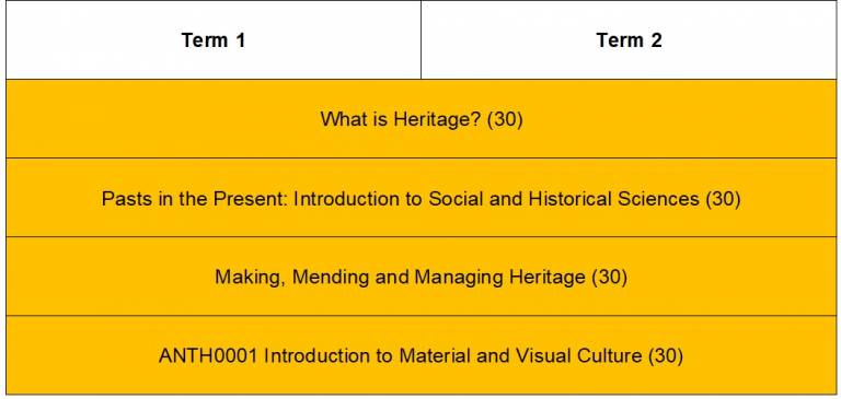 Table of yellow boxes indicating compulsory modules in BA Heritage Year 1