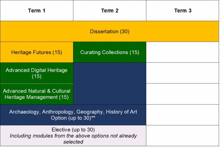 Table of different coloures boxes (yellow, green, blue) indicating modules for BA Heritage study Year 3