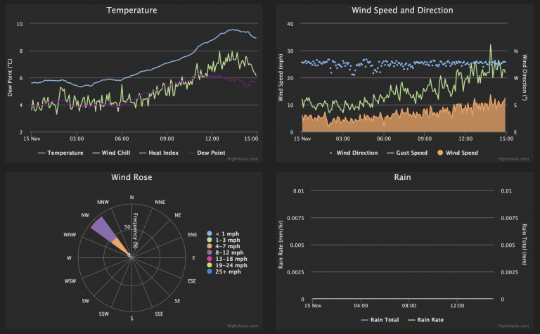 Collecting and Displaying Weather Data
