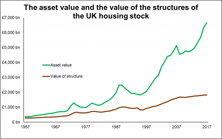 Chart showing the asset value of UK housing stock