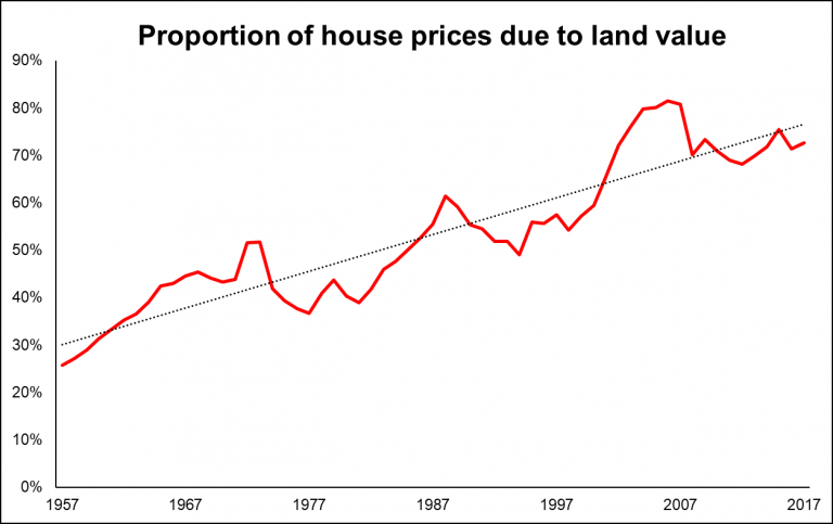 Chart showing proportion of house prices due to land value