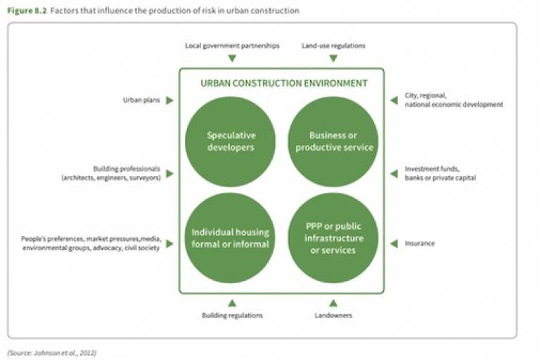 production of risk in urban construction