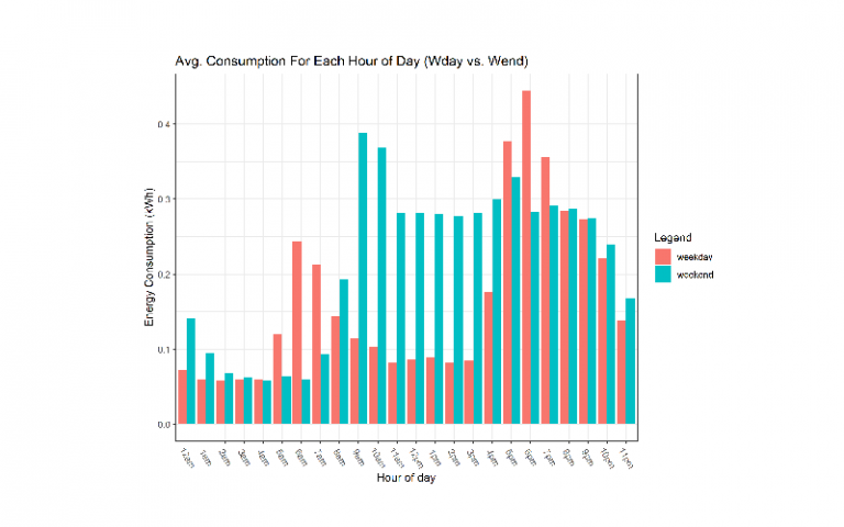 The graph shows the average energy consumption of households per day at hourly intervals