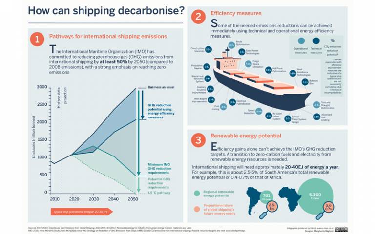 UCL Energy Shipping Team carbon reduction infographic