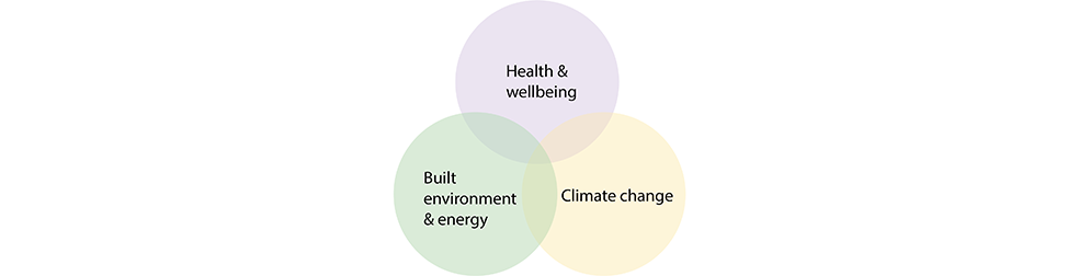 Energy and Health Group research area diagram
