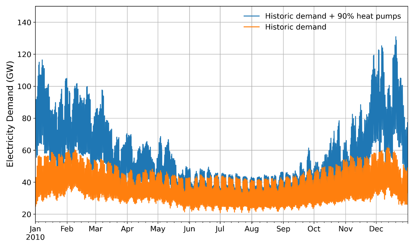 Graph shows hourly electricity demand over a year. One line shows as of now and one line predicts demand if homes were heated by electric heat pumps instead of gas - hourly demand rises from 60GW to 120GW in the winter months.