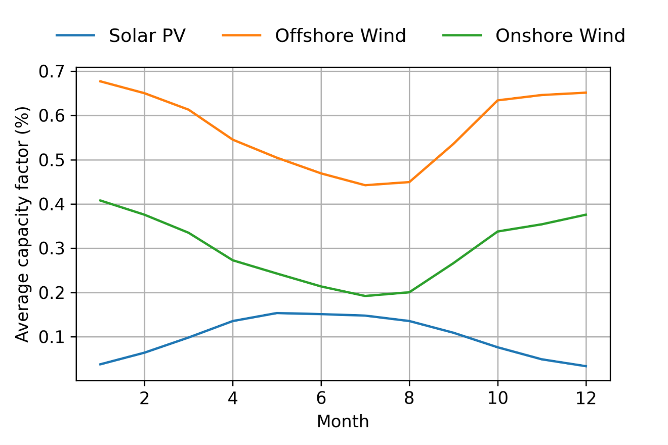  Graph shows capacity factor for wind and solar over average 12 month period. Line representing solar PV is shown to rise in summer months and dip in winter months, while line showing wind capacity factor dips during summer months and rises during winter.