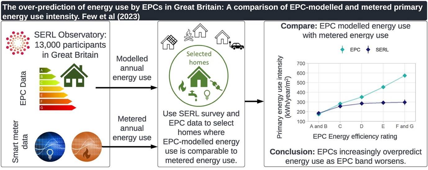 Chart showing the over-prediction of energy use by EPCs in Great Britain