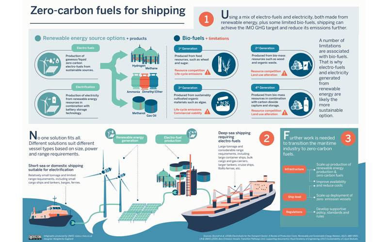 UCL Energy Shipping Team carbon reduction infographic 2