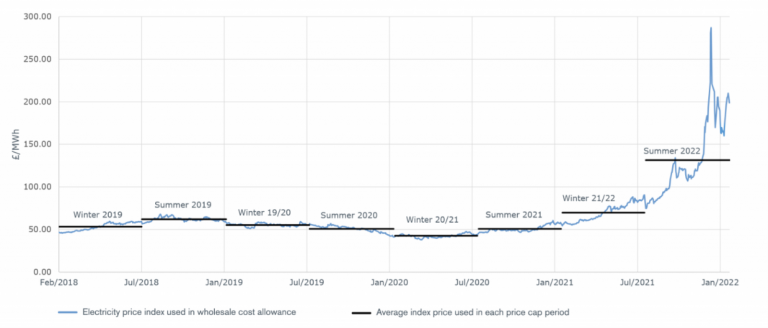 Figure 1 – Wholesale electricity price (£/MWh) and the energy price cap (source: Ofgem [2])