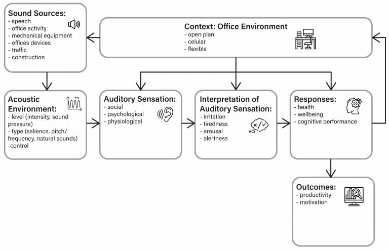 Flow diagram for office environments