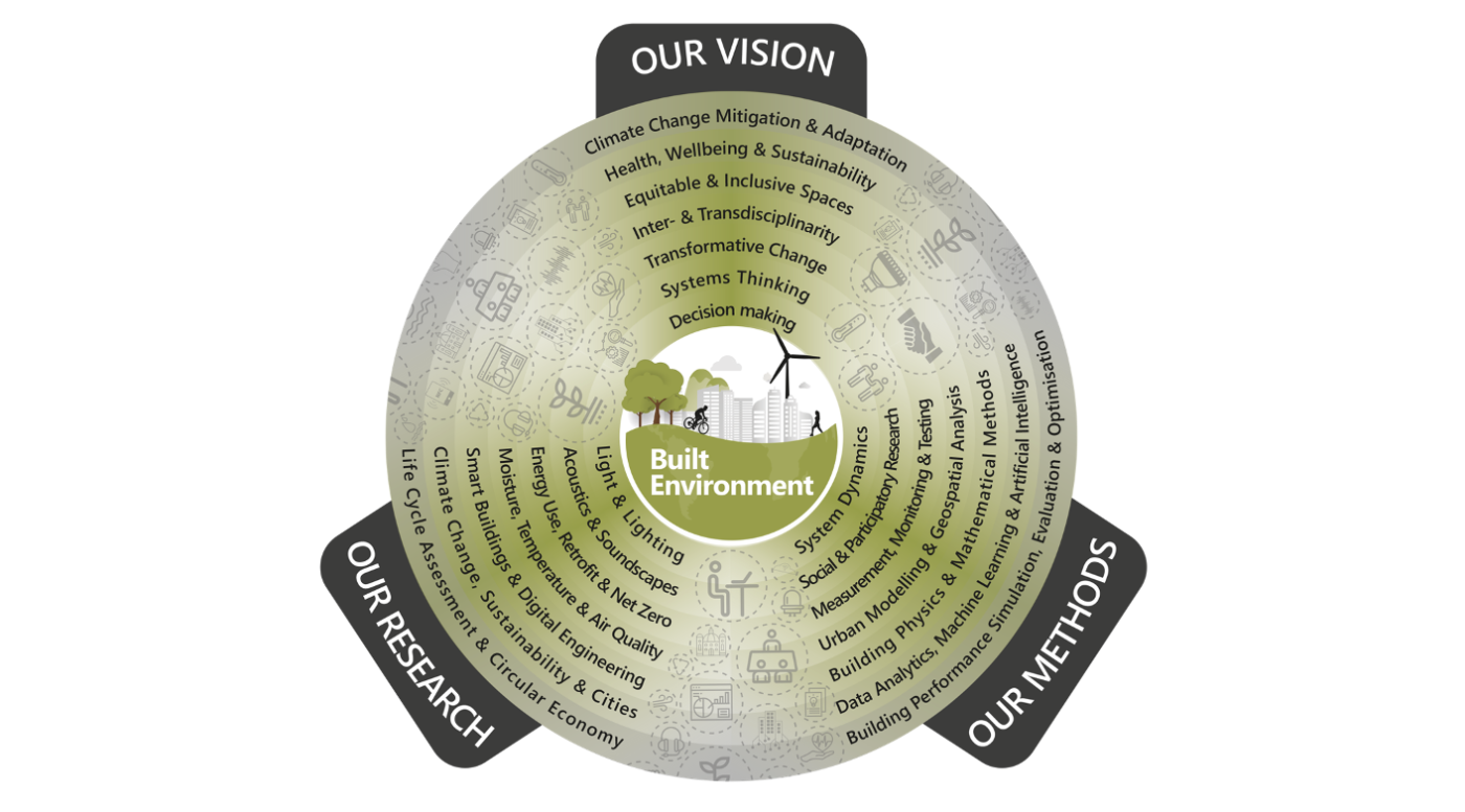 Diagram shows UCL IEDE's interconnected vision, mission and research themes described in this page.