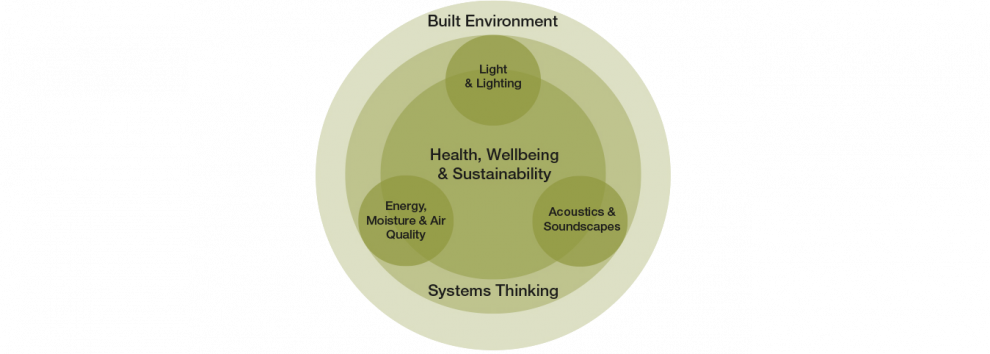 Diagram showing the overlaps and interconnections between our Institute's research themes; Light & Lighting; Acoustics & Soundscapes; Systems thinking; Energy, Moisture & Air Quality with Health, Wellbeing and Sustainability in the middle