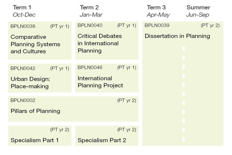 Course structure of the International City Planning MSc