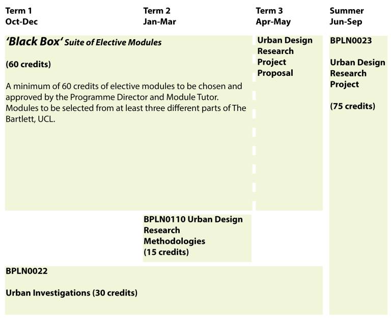 Interdisciplinary Urban Design MRes course structure diagram
