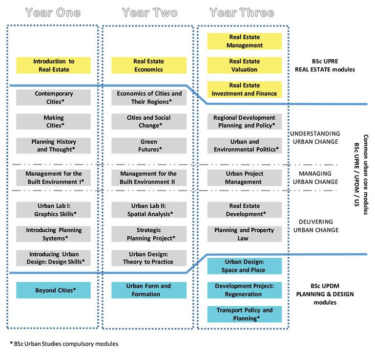 Diagram explaining the modules of The Bartlett's School of Planning Undergraduate programmes, described in the text before.