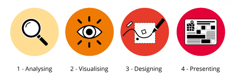 Analyse - Visualie - design - present