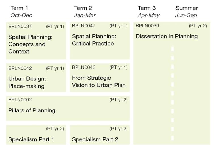 Course structure of the Spatial Planning MSc