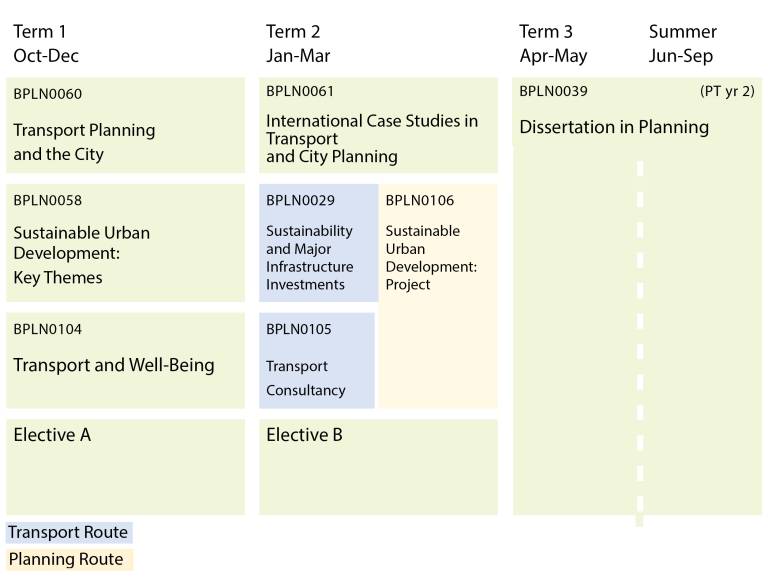 Transport and City Planning MSc course structure