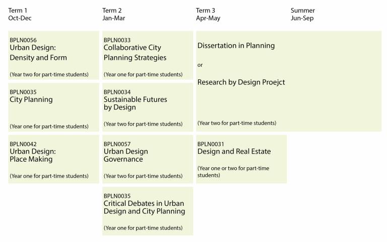 Urban Design and City Planning MSc/Dip course structure